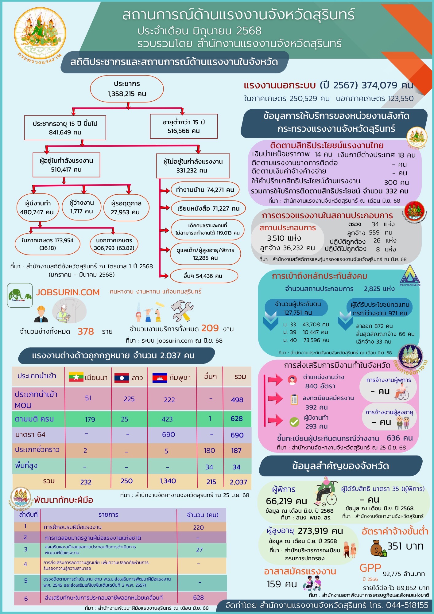 สถานการณ์ด้านแรงงานจังหวัดสุรินทร์ ประจำเดือน มิถุนายน 2568